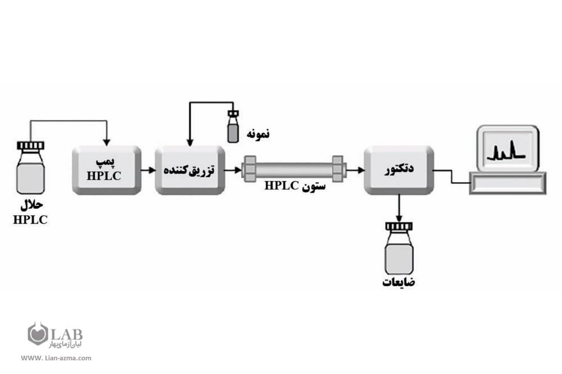 بخش های مختلف دستگاه HPLC